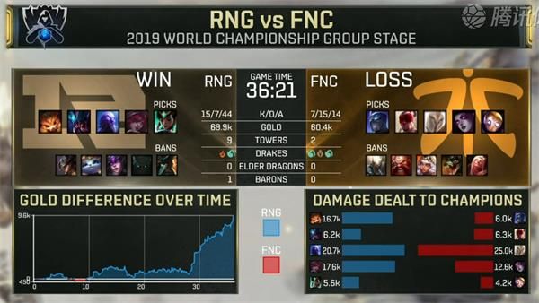 英雄联盟S9小组赛RNG战胜FNC lol2019全球总决赛第四日RNG vs FNC比赛回顾