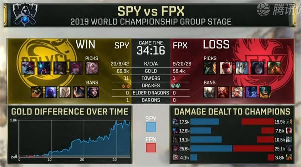 S9小组赛第五日SPY vs FPX