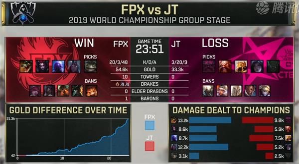 S9小组赛第五日FPX vs JT