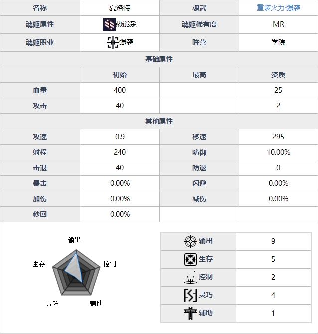 魂器学院重装火力夏洛特好用么 魂器学院MR夏洛特技能测评