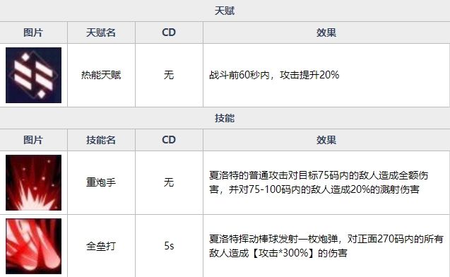 魂器学院重装火力夏洛特好用么 魂器学院MR夏洛特技能测评