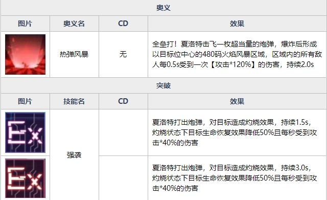 魂器学院重装火力夏洛特好用么 魂器学院MR夏洛特技能测评