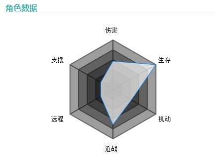 神位纷争珂赛特怎么玩 神位纷争珂赛特技能属性测评