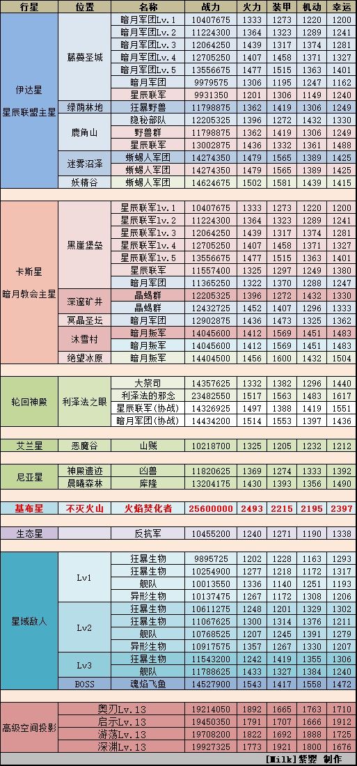 不思议迷宫秩序域M12攻略 不思议迷宫外域M12探索详情