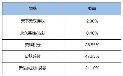 王者荣耀4月14日更新内容