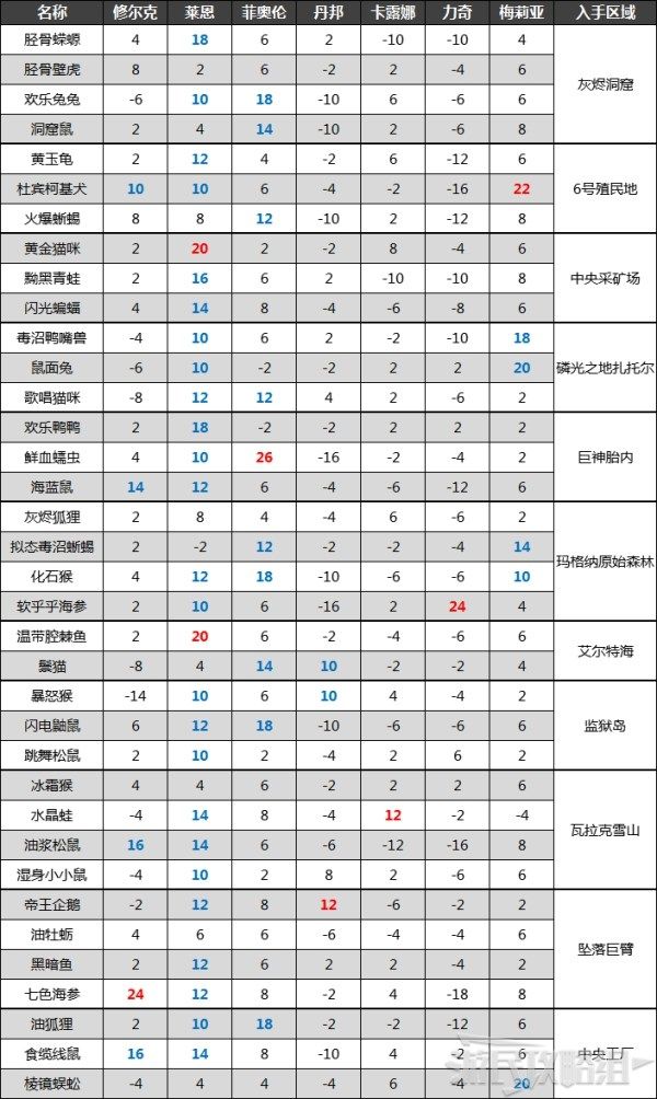 异度之刃决定版全角色礼物好感度详情汇总 异度之刃决定版送礼提升好感度攻略