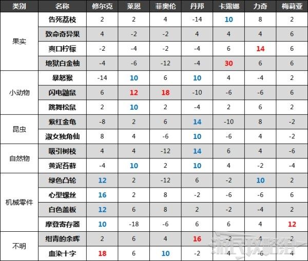 异度之刃决定版全角色礼物好感度详情汇总 异度之刃决定版送礼提升好感度攻略