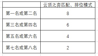 lol绽灵币什么时候不能获得 英雄联盟绽灵币获取结束时间