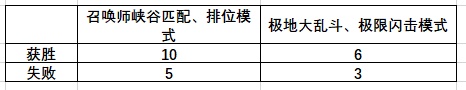 lol绽灵币什么时候不能获得 英雄联盟绽灵币获取结束时间