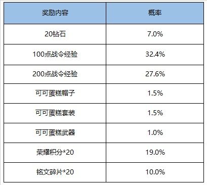 王者榮耀S16賽季戰(zhàn)令禮包獎(jiǎng)勵(lì)有哪些 王者榮耀S16賽季戰(zhàn)令禮包獎(jiǎng)勵(lì)內(nèi)容