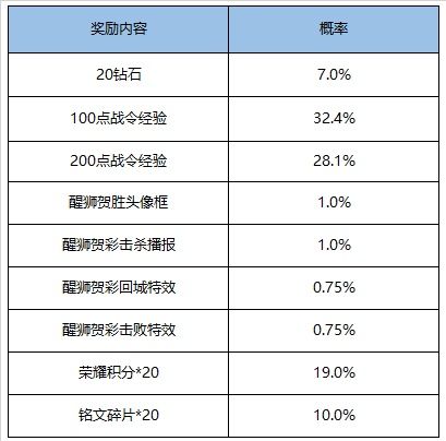 王者榮耀S16賽季戰(zhàn)令禮包獎(jiǎng)勵(lì)有哪些 王者榮耀S16賽季戰(zhàn)令禮包獎(jiǎng)勵(lì)內(nèi)容