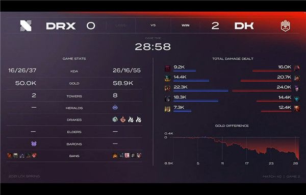 2021LCK春季赛常规赛DK vs DRX比赛视频 DK直落两局2-0击败DRX