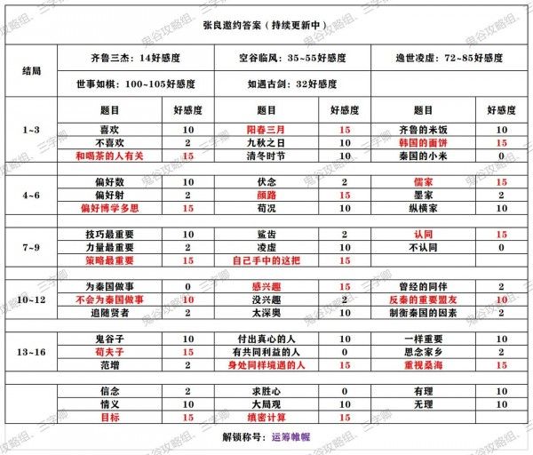 秦時明月世界張良邀約攻略 秦時明月世界手游張良邀約全結局選擇攻略