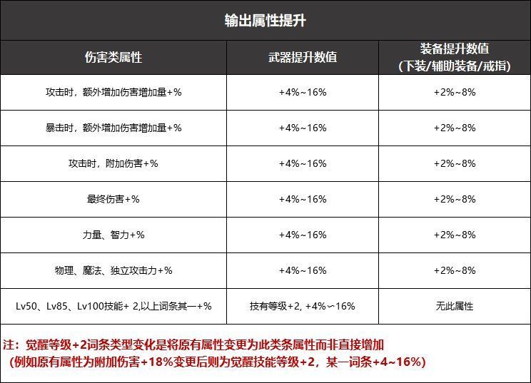 dnf黑鸦之境武器怎么升级 DNF黑鸦之境武器升级攻略