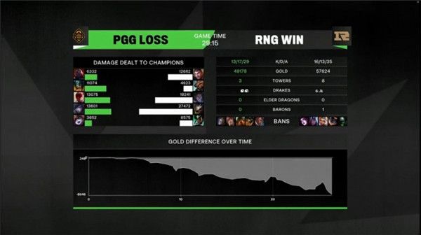 2021MSI对抗赛第二日PGG对RNG比赛视频回顾 RNG稳健运营击败PGG获十一连胜