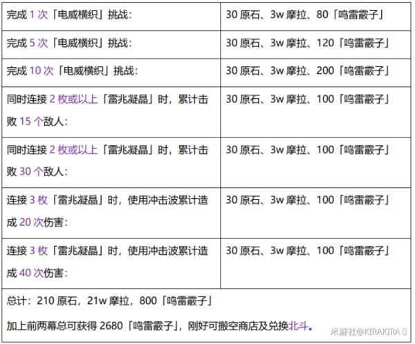 原神电威横织怎么玩 原神谒索雷痕电威横织玩法攻略