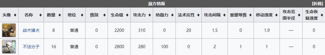 明日方舟dh1怎么通關(guān) 明日方舟DH-1意外入選三星通關(guān)攻略