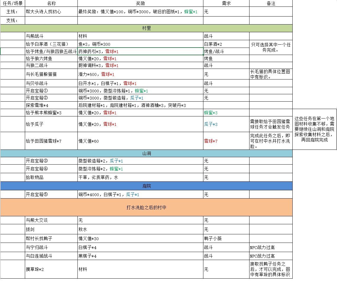 江湖悠悠黄粱村攻略 江湖悠悠黄粱村副本完美通关攻略