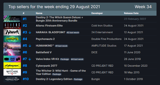Steam一周销量排行 2021年8月23只29日Steam销量排行榜