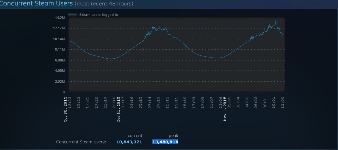 Steam同时在线人数再创新高 同时在线已突破1300万人
