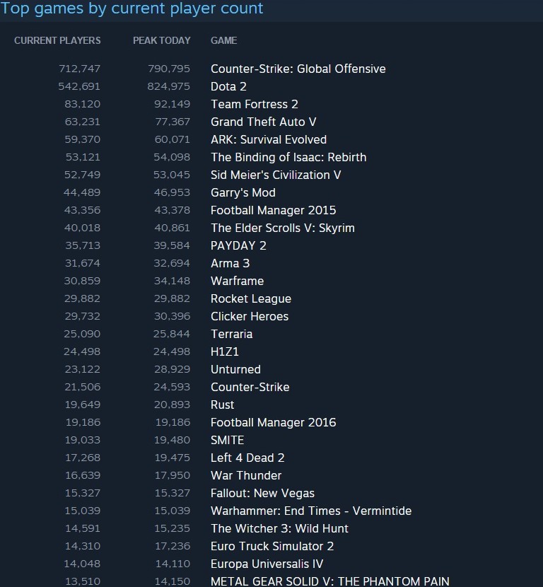 Steam最新游戏在线人数统计 《CS：GO》再度盘踞榜首