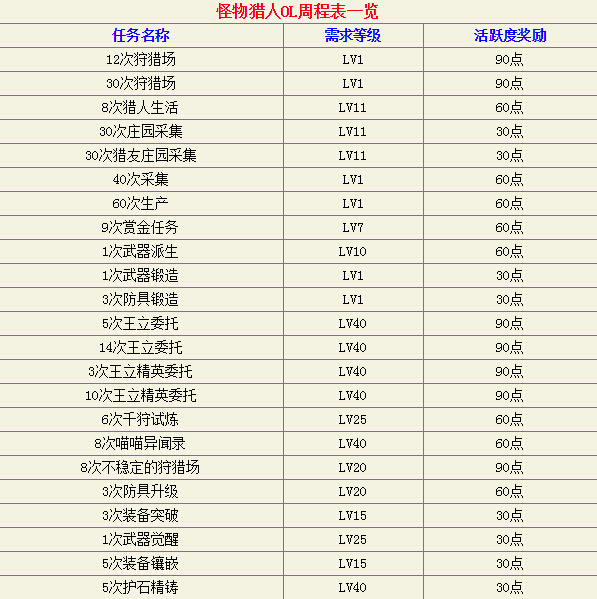 怪物猎人OL活跃度点数怎么得 活跃度点数获取任务对应列表