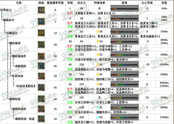 怪物猎人ol双刀武器升级路线 双刀武器升级派生路线推荐攻略