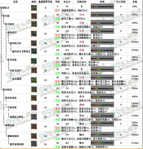 怪物猎人ol双刀武器升级路线 双刀武器升级派生路线推荐攻略