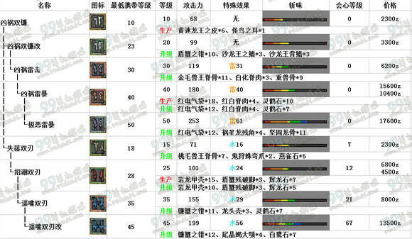 怪物猎人ol双刀武器升级路线 双刀武器升级派生路线推荐攻略