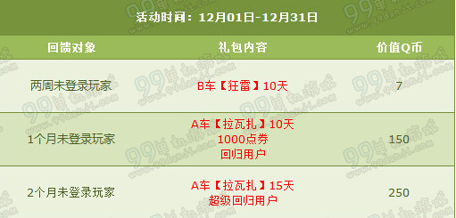 QQ飞车12月第二周周末双12准点在线得8712点券活动详情