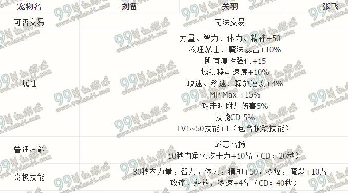 dnf2016春节礼包宠物属性怎么样 2016春节礼包宠物属性一览