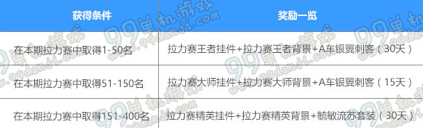 QQ飞车换车拉力赛排行榜奖励一览 排行榜1-400名奖励