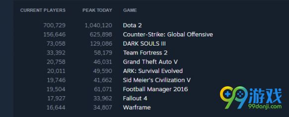 《黑暗之魂3》同时在线人数直逼13万人 实属不易