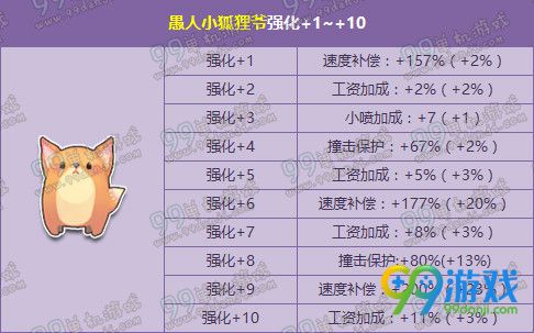 QQ飞车愚人小狐狸爷+10外观 4.14强化开启进化图