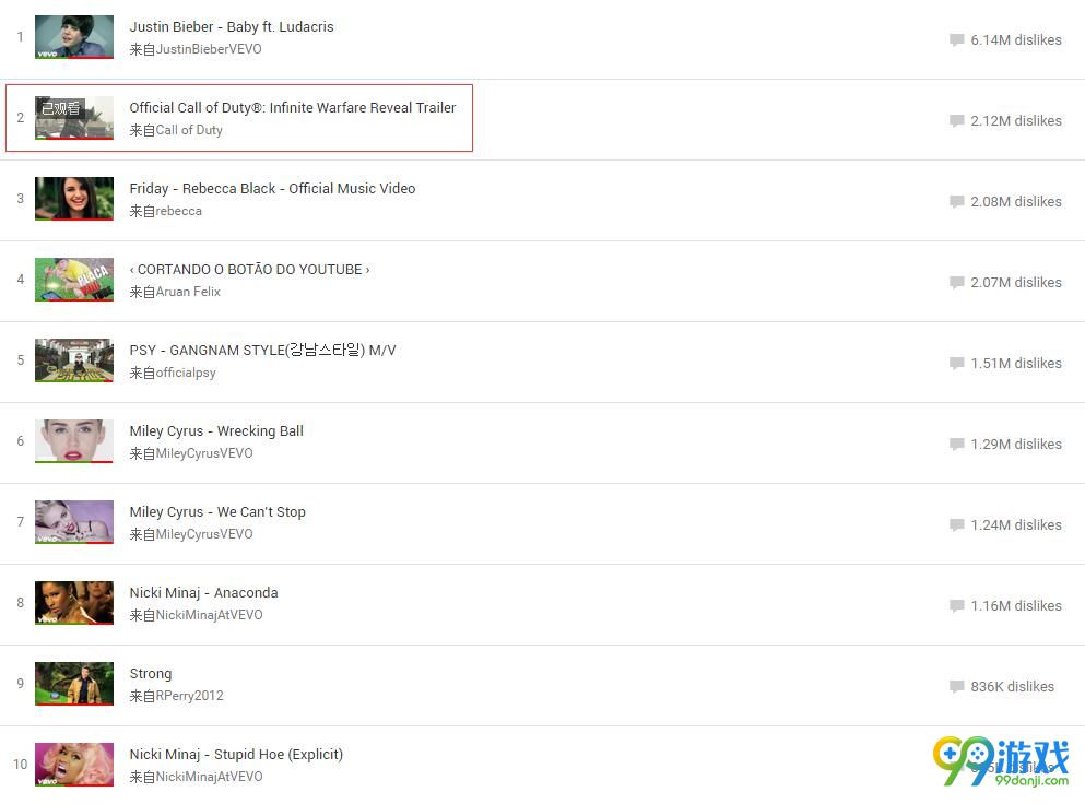 《使命召唤13》成Youtube差评榜第二名 第一是JB