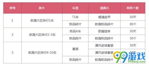 QQ飞车皇族航海榜有什么奖励 航海寻宝周榜奖励一览