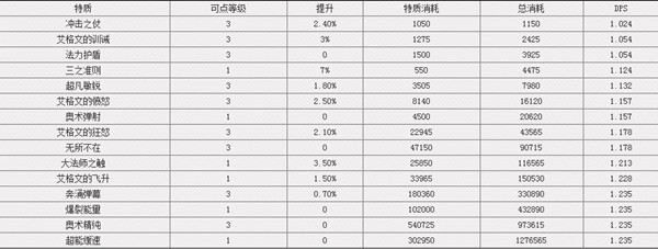 魔兽世界7.0神器怎么使用 7.0神器能量使用方法