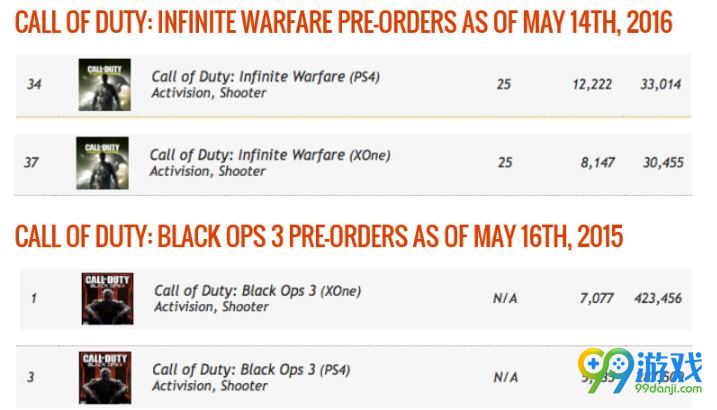 《使命召唤13：无限战争》主机版预售销量非常惨淡