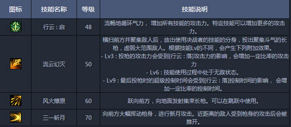 DNF决战者无双之魂技能介绍 决战者觉醒技能一览