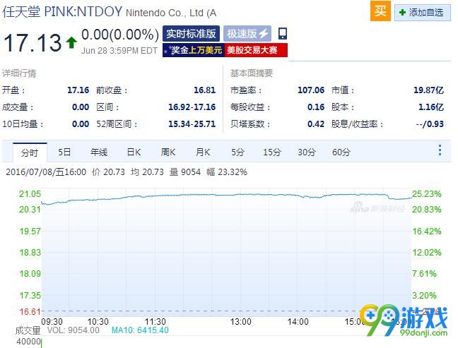 《精灵宝可梦：GO》促使任天堂股价大涨25%