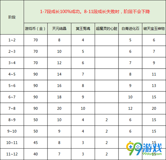 剑灵黑风首饰进化材料 黑风首饰几率/必成花费材料表