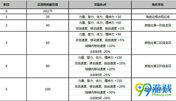 DNF安徒恩团队模式燃烧活动详情 疲劳值换奖励BUFF表