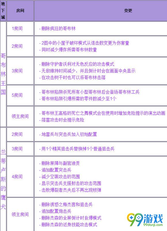 DNF10月20日异界地下城改版内容汇总