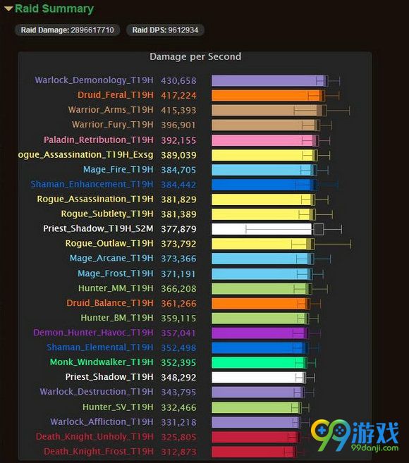 魔兽世界7.0全职业T19套装DPS排行榜 恶魔术第一