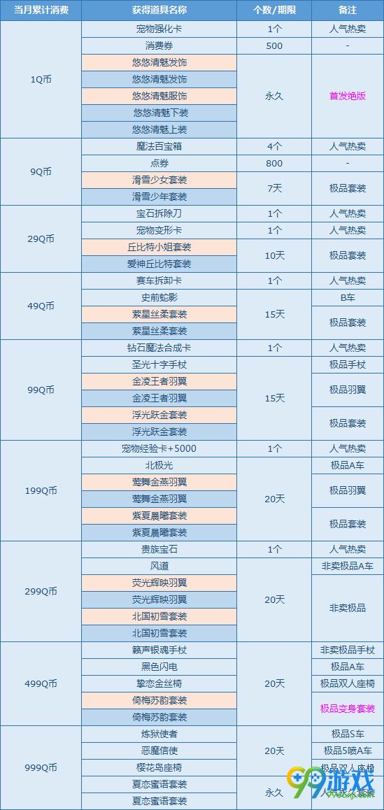 QQ飞车12月消费送礼表 1Q币送首发绝版悠悠清魅服饰