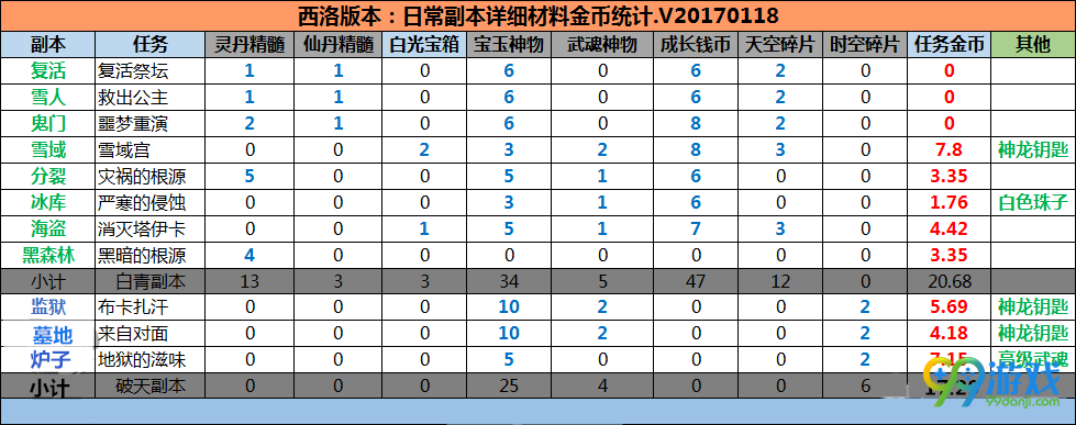 剑灵2017西洛版本搬砖日常路线推荐 每日80金多种精髓