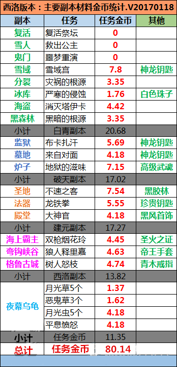 剑灵2017西洛版本搬砖日常路线推荐 每日80金多种精髓