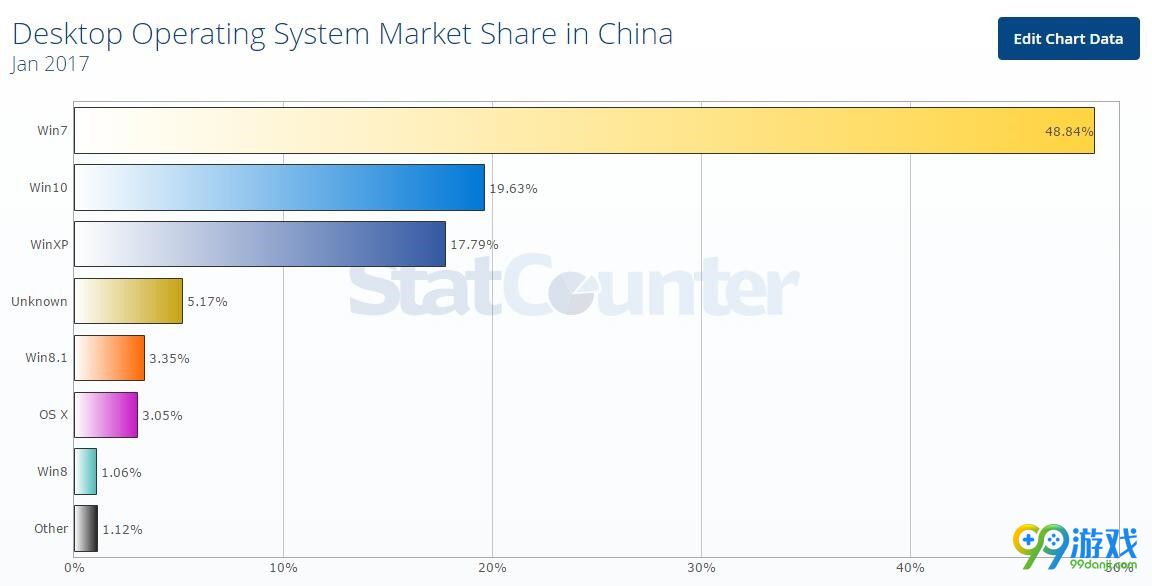 WIN10中国国内占有率超越XP 离WIN7还有很大距离
