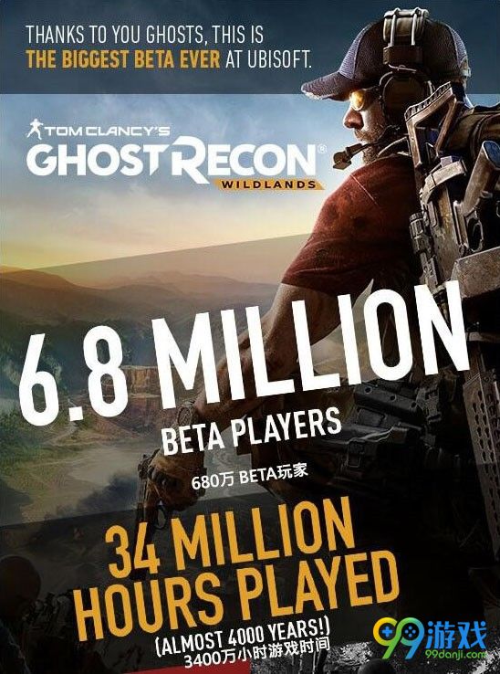 《幽灵行动：荒野》Beta测试680万人 刷新育碧记录