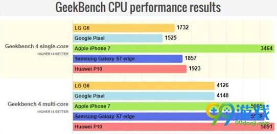 LG G6跑分多少 LG G6/iPhone7/P10/S7edge跑分对比